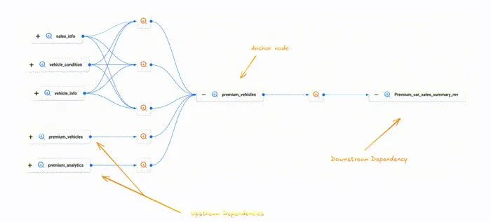 Nodes and Edges