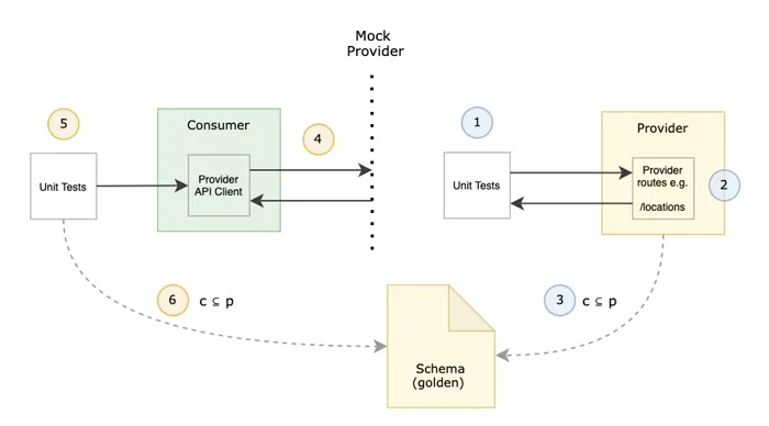 Node Contract