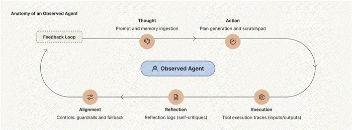 Cycle Convergence