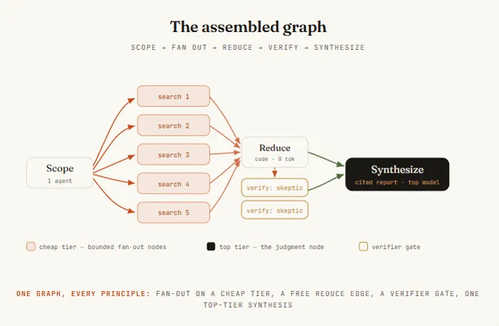 Six Graphs